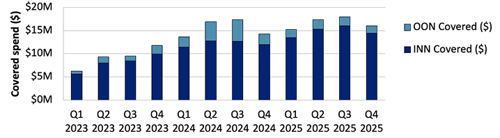 Stacked bar chart of quarterly covered autism therapy spend from Q1 2023 through Q4 2025, split into in-network and out-of-network dollars, rising from about $6M to more than $17M.