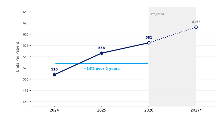 Line chart of autism therapy units per patient: 510 in 2024, 558 in 2025, 581 in 2026, and a projected 616 in 2027 — up 14% over two years.