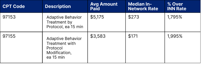 Comparison table of billed CPT codes. 97153, Adaptive Behavior Treatment by Protocol, ea 15 min: average amount paid $5,175 against a median in-network rate of $273 — 1,795% over the in-network rate. 97155, Adaptive Behavior Treatment with Protocol Modification, ea 15 min: average amount paid $3,583 against a median in-network rate of $171 — 1,995% over the in-network rate.