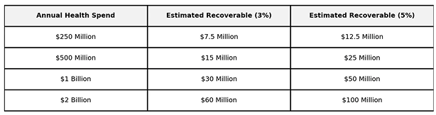 Table of estimated recoverable amounts by annual health spend: $250 million recovers $7.5 million at 3% and $12.5 million at 5%; $500 million recovers $15 million and $25 million; $1 billion recovers $30 million and $50 million; $2 billion recovers $60 million and $100 million.