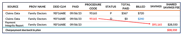Claims table showing a duplicate bill where the procedure code 95165 was applied as the savings amount instead of the $240 billed charge, and the $28,550 shared savings fee returned to the plan